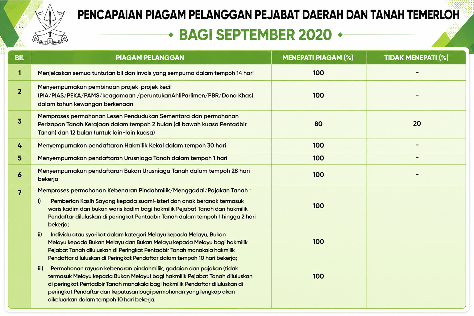 Pencapaian Piagam Pelanggan SEPT 2020